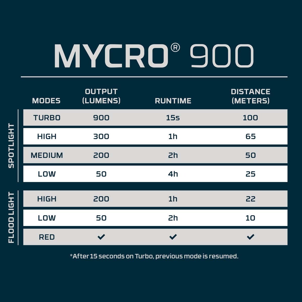 MYCRO 900+ Headlamp